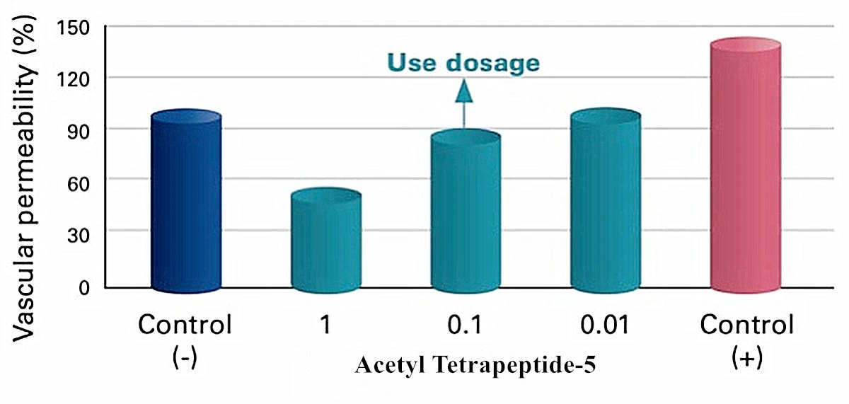 Acetyl Tetrapeptide-5 benefits Acetyl Tetrapeptide-5 benefits